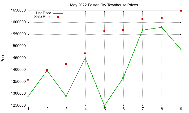 Foster City Townhouses Just Sold 2022-05 Foster City Townhouses Just Sold 2022-05
