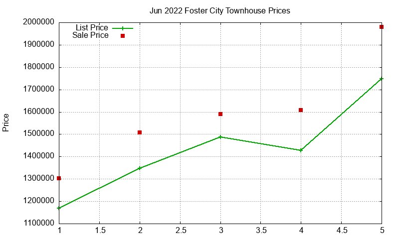 Foster City Townhouses Just Sold 2022-06 Foster City Townhouses Just Sold 2022-06