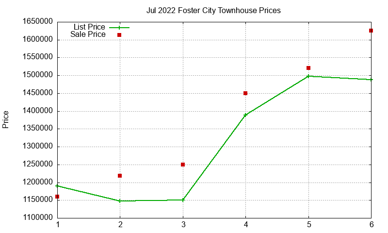 Foster City Townhouses Just Sold 2022-07 Foster City Townhouses Just Sold 2022-07