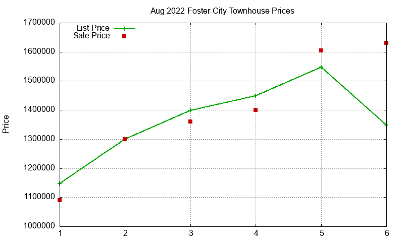 Foster City Townhouses Just Sold 2022-08 Foster City Townhouses Just Sold 2022-08
