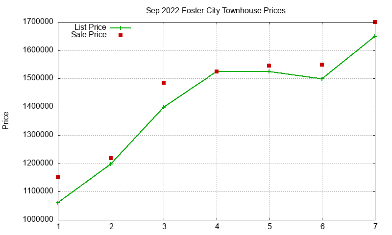 Foster City Townhouses Just Sold 2022-09 Foster City Townhouses Just Sold 2022-09