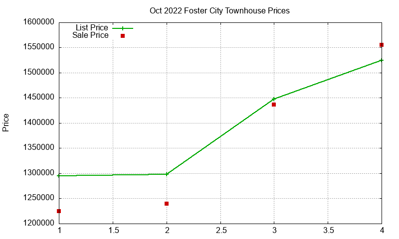Foster City Townhouses Just Sold 2022-10 Foster City Townhouses Just Sold 2022-10
