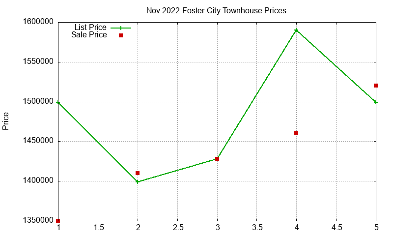 Foster City Townhouses Just Sold 2022-11 Foster City Townhouses Just Sold 2022-11
