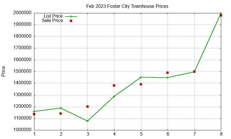 Foster City Townhouses Just Sold 2023-02 Foster City Townhouses Just Sold 2023-02