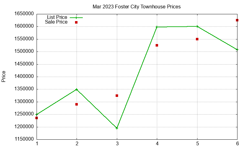 Foster City Townhouses Just Sold 2023-03 Foster City Townhouses Just Sold 2023-03
