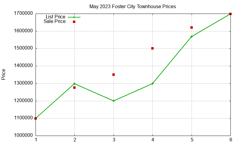 Foster City Townhouses Just Sold 2023-05 Foster City Townhouses Just Sold 2023-05