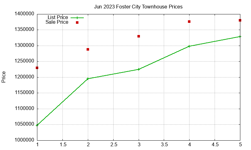 Foster City Townhouses Just Sold 2023-06 Foster City Townhouses Just Sold 2023-06