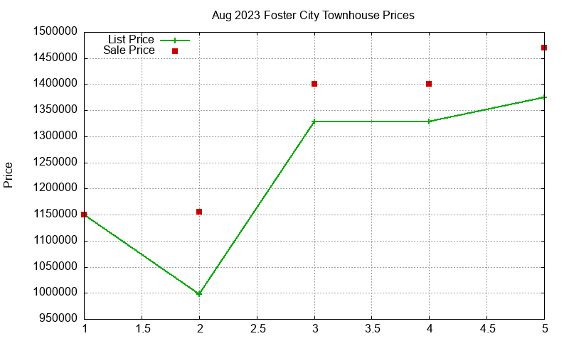 Foster City Townhouses Just Sold 2023-08 Foster City Townhouses Just Sold 2023-08