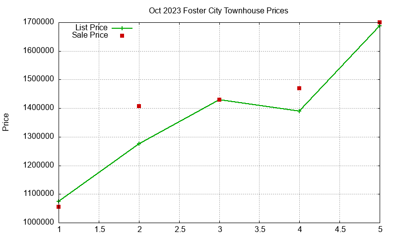 Foster City Townhouses Just Sold 2023-10 Foster City Townhouses Just Sold 2023-10
