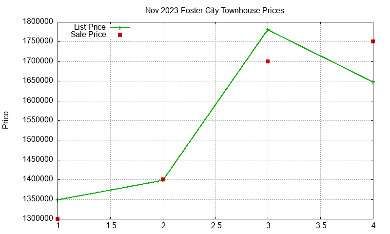 Foster City Townhouses Just Sold 2023-11 Foster City Townhouses Just Sold 2023-11