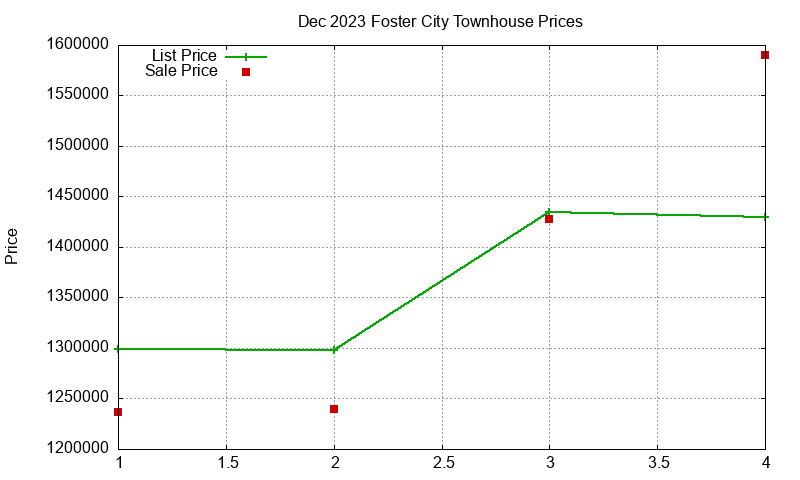 Foster City Townhouses Just Sold 2023-12 Foster City Townhouses Just Sold 2023-12
