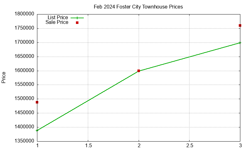 Foster City Townhouses Just Sold 2024-02 Foster City Townhouses Just Sold 2024-02