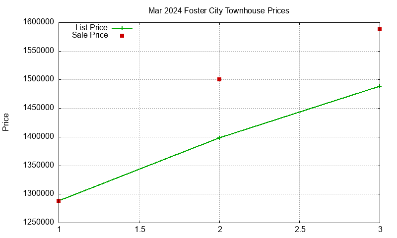 Foster City Townhouses Just Sold 2024-03 Foster City Townhouses Just Sold 2024-03
