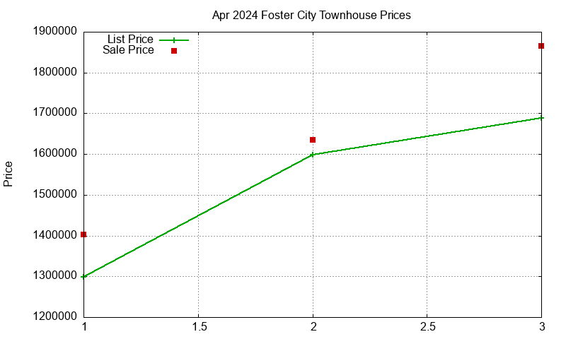 Foster City Townhouses Just Sold 2024-04
