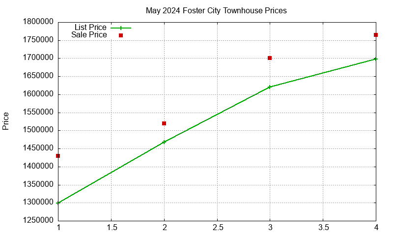 Foster City Townhouses Just Sold 2024-05
