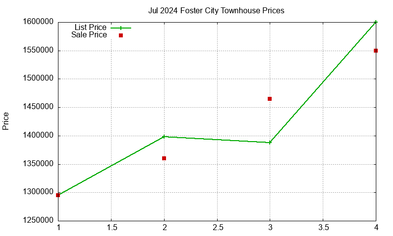 Foster City Townhouses Just Sold 2024-07