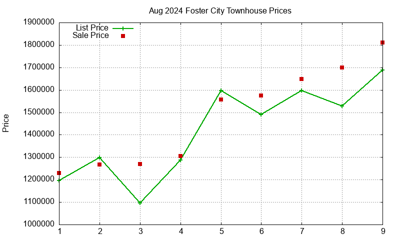 Foster City Townhouses Just Sold 2024-08