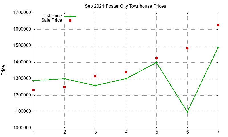 Foster City Townhouses Just Sold 2024-09