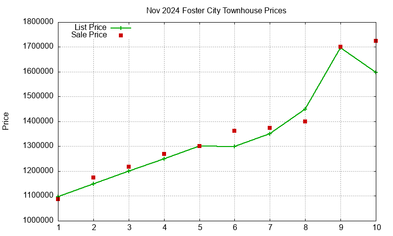 Foster City Townhouses Just Sold 2024-11