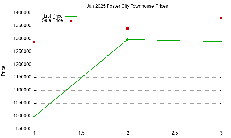 Foster City Townhouses Just Sold 2025-01
