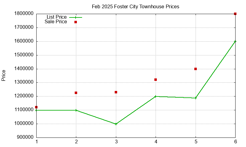 Foster City Townhouses Just Sold 2025-02