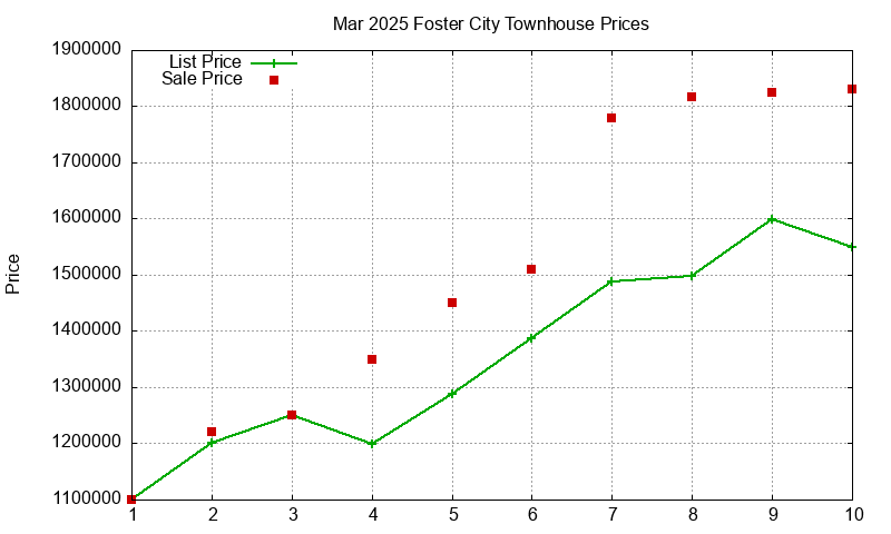 Foster City Townhouses Just Sold 2025-03