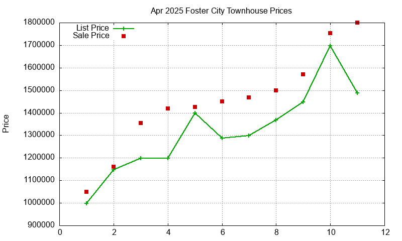 Foster City Townhouses Just Sold 2025-04