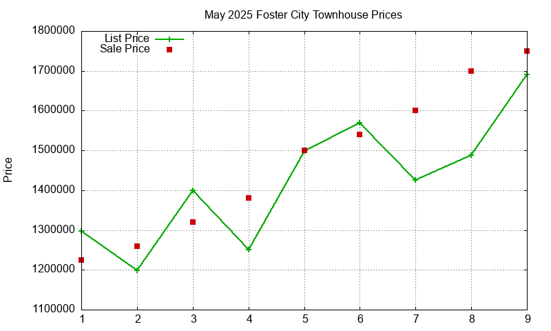 Foster City Townhouses Just Sold 2025-05