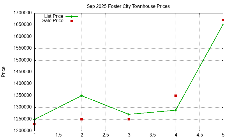 Foster City Townhouses Just Sold 2025-09