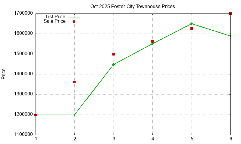Foster City Townhouses Just Sold 2025-10