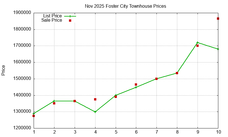 Foster City Townhouses Just Sold 2025-11