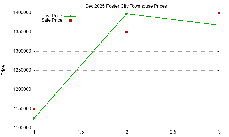 Foster City Townhouses Just Sold 2025-12