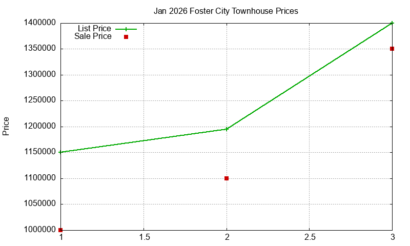 Foster City Townhouses Just Sold 2026-01