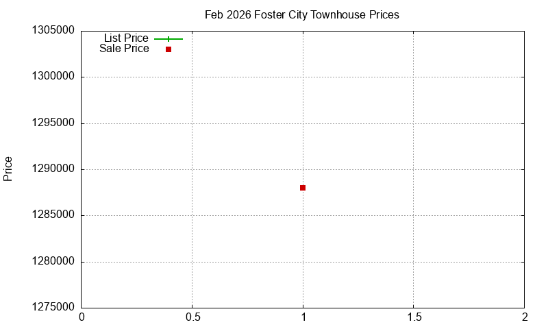 Foster City Townhouses Just Sold 2026-02