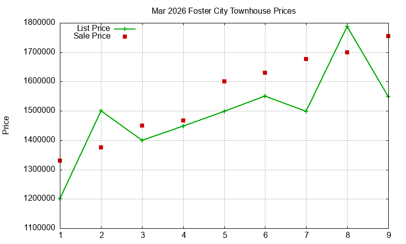 Foster City Townhouses Just Sold 2026-03