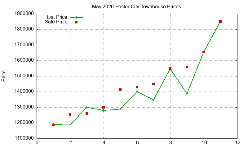 Foster City Townhouses Just Sold 2026-05