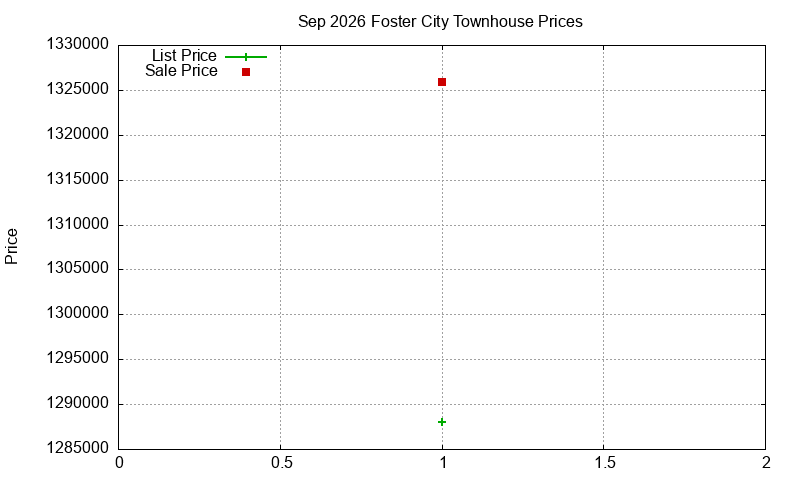 Foster City Townhouses Just Sold 2026-09