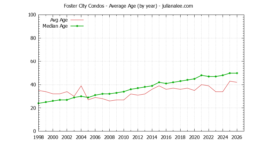 Graph of the Yearly Average Age of Foster City Condos Sold - Foster City Real Estate Trends