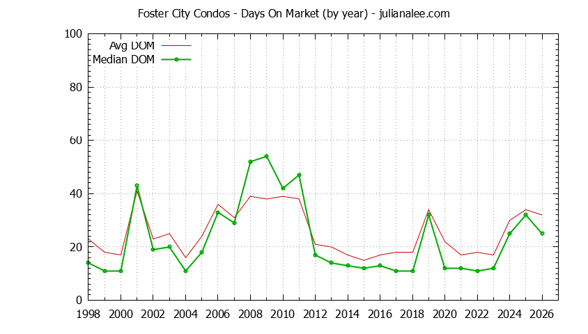 Graph of the Yearly Average Days On Market for Foster City Condos - Foster City Real Estate Trends