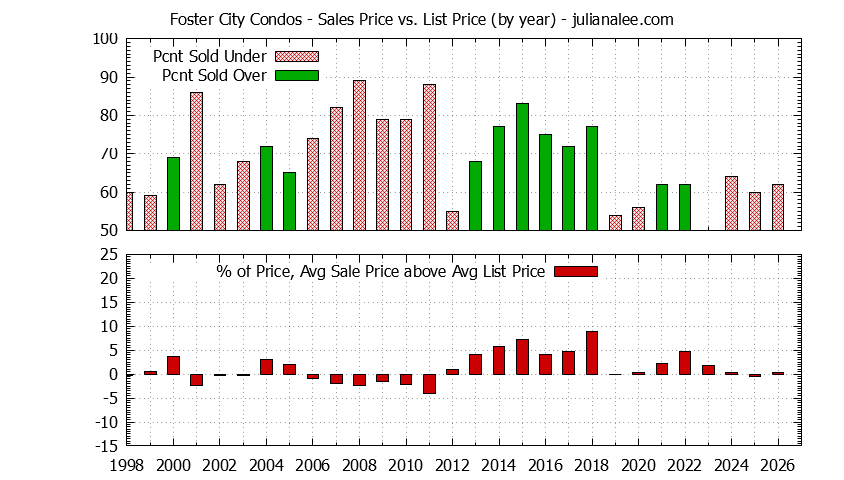Graph of the Yearly Average Sales Price vs. List Price for Foster City Condos - Foster City Real Estate Trends