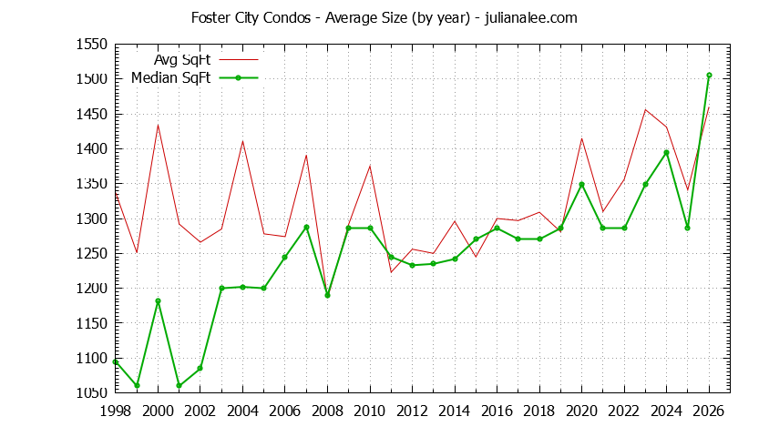 Graph of the Yearly Average Size of Foster City Condos Sold - Foster City Real Estate Trends