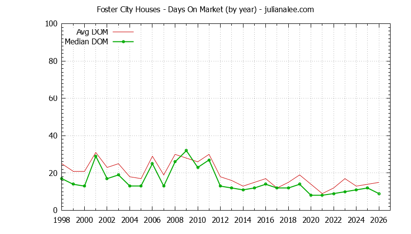 Graph of the Yearly Average Days On Market for Foster City Houses - Foster City Real Estate Trends