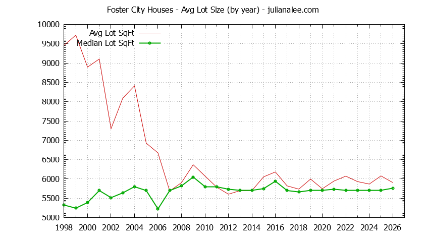 Graph of the Yearly Average Lot Size of Foster City Houses Sold - Foster City Real Estate Trends