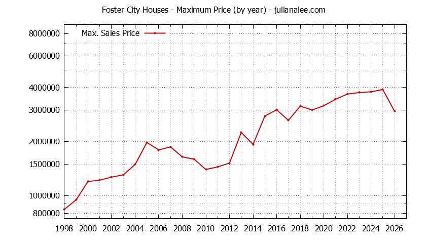 Graph of the Yearly Maximum Price of Foster City Houses - Foster City Real Estate Trends