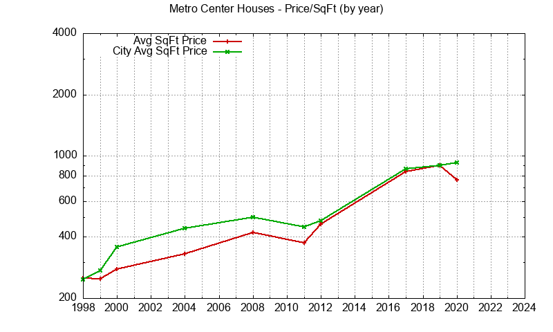 Metro Center vs. Foster City