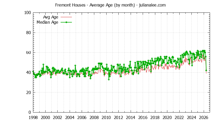 Graph of the Monthly Average Age of Fremont Houses Sold - Fremont Real Estate Trends