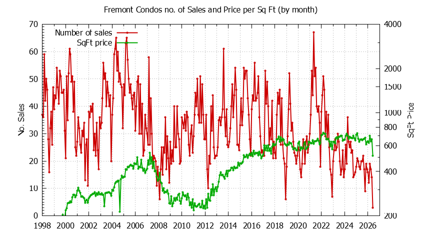 Graph of the Monthly Number of Fremont Condos Sold - Fremont Real Estate Trends