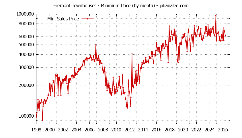 Graph of the Monthly Minimum Price of Fremont Townhouses - Fremont Real Estate Trends