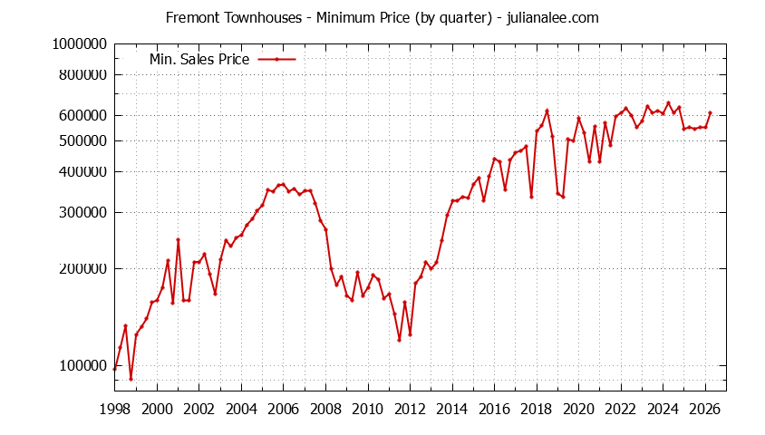 Graph of the Quarterly Minimum Price of Fremont Townhouses - Fremont Real Estate Trends