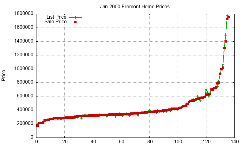 Fremont Homes Just Sold 2000-01 Fremont Homes Just Sold 2000-01